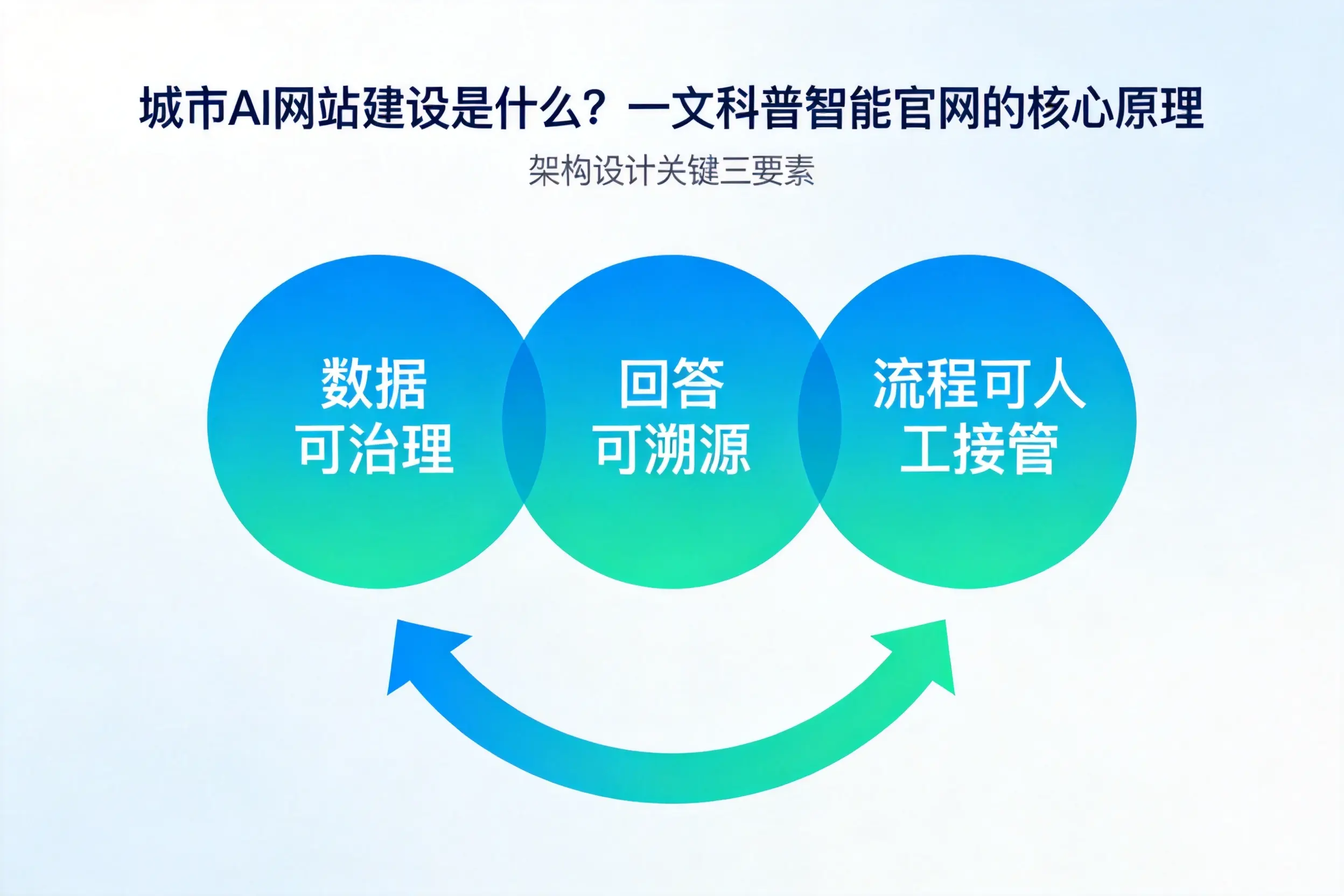 青岛AI网站建设是什么?一文科普智能官网的核心原理