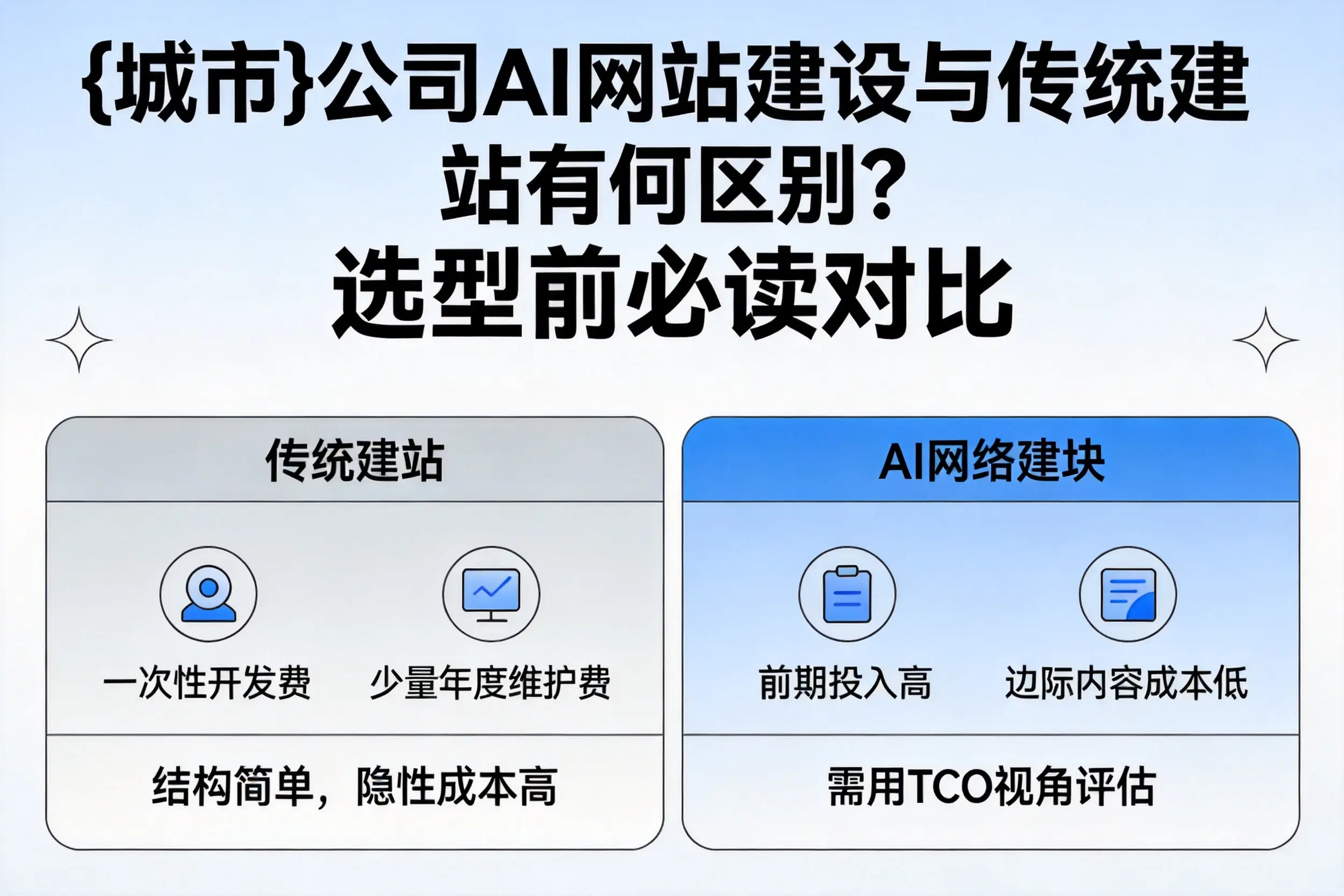 青岛公司AI网站建设与传统建站有何区别？选型前必读对比