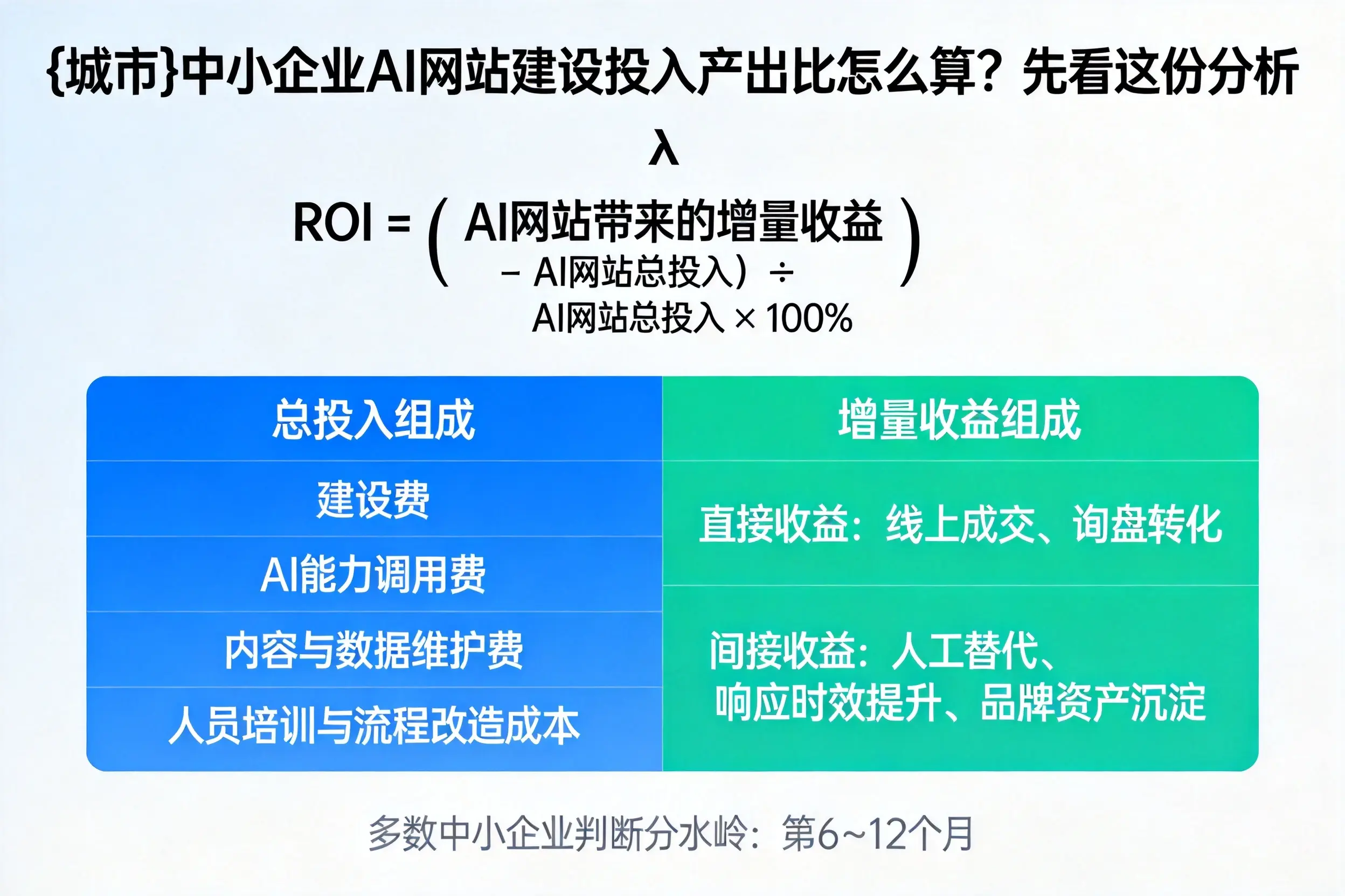 青岛中小企业AI网站建设投入产出比怎么算？先看这份分析