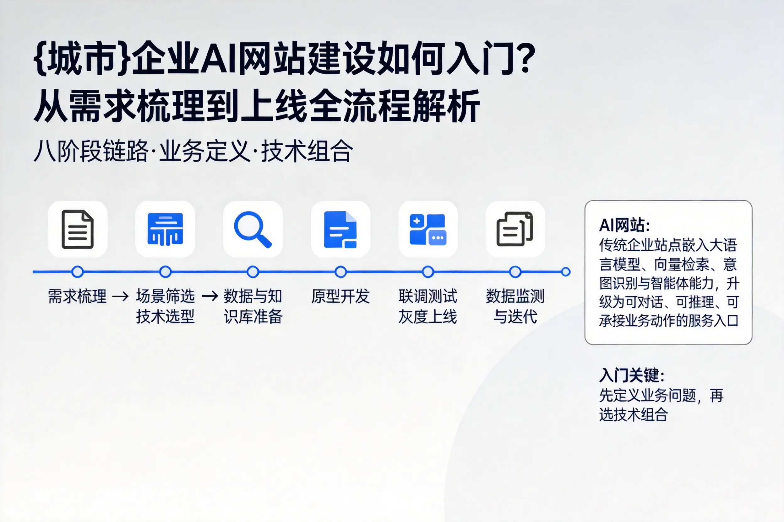 青岛企业AI网站建设如何入门？从需求梳理到上线全流程解析