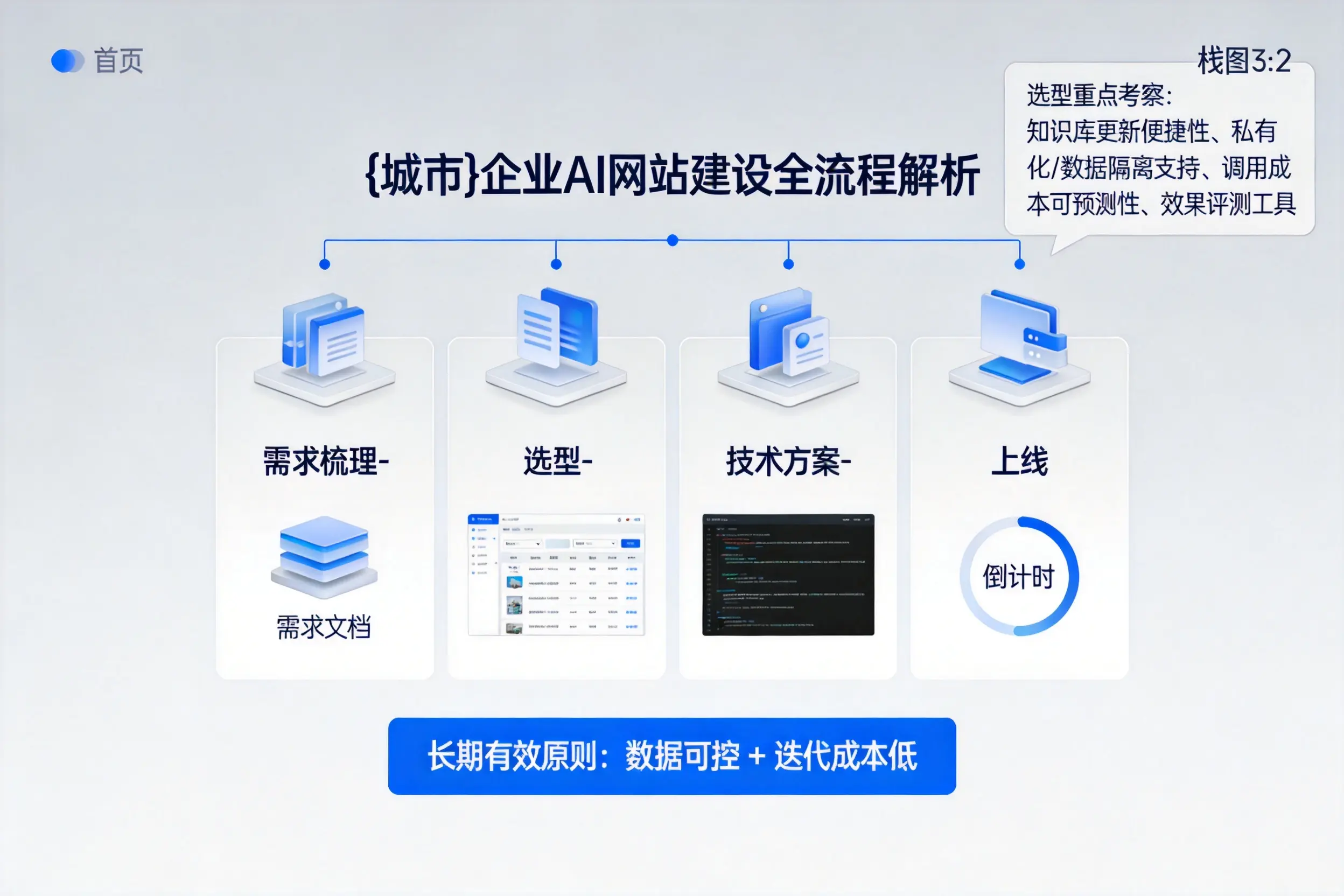 青岛企业AI网站建设如何入门？从需求梳理到上线全流程解析