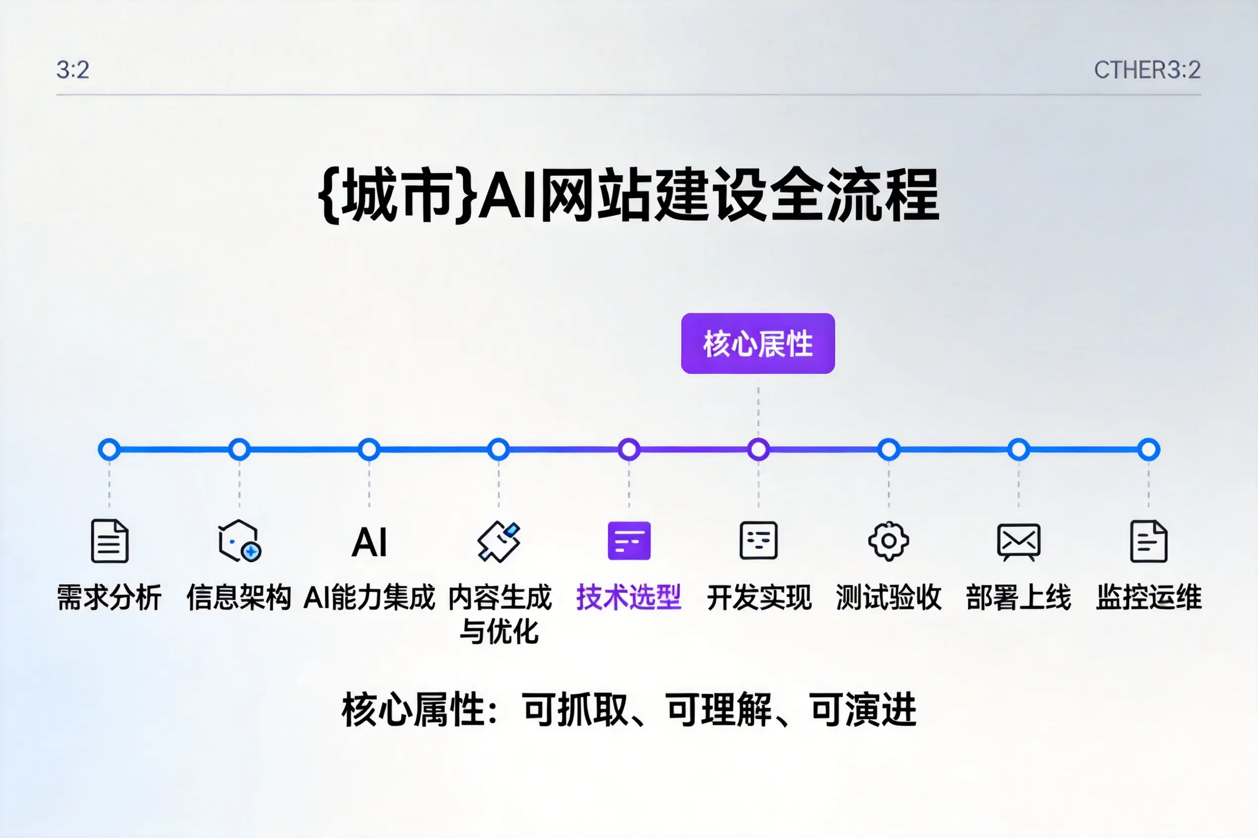 青岛AI网站建设全流程拆解：从方案设计到部署上线教程
