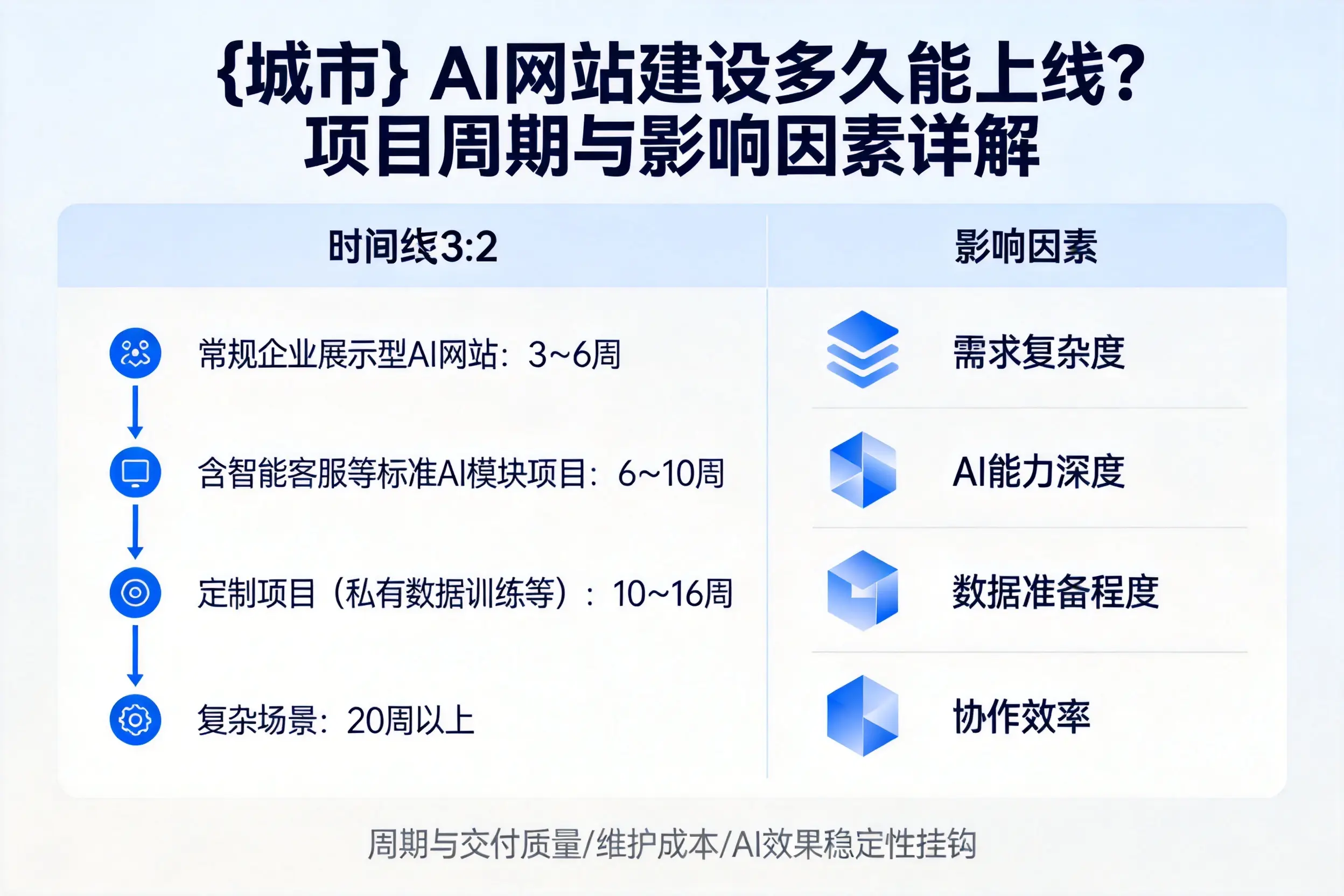 青岛AI网站建设多久能上线？项目周期与影响因素详解