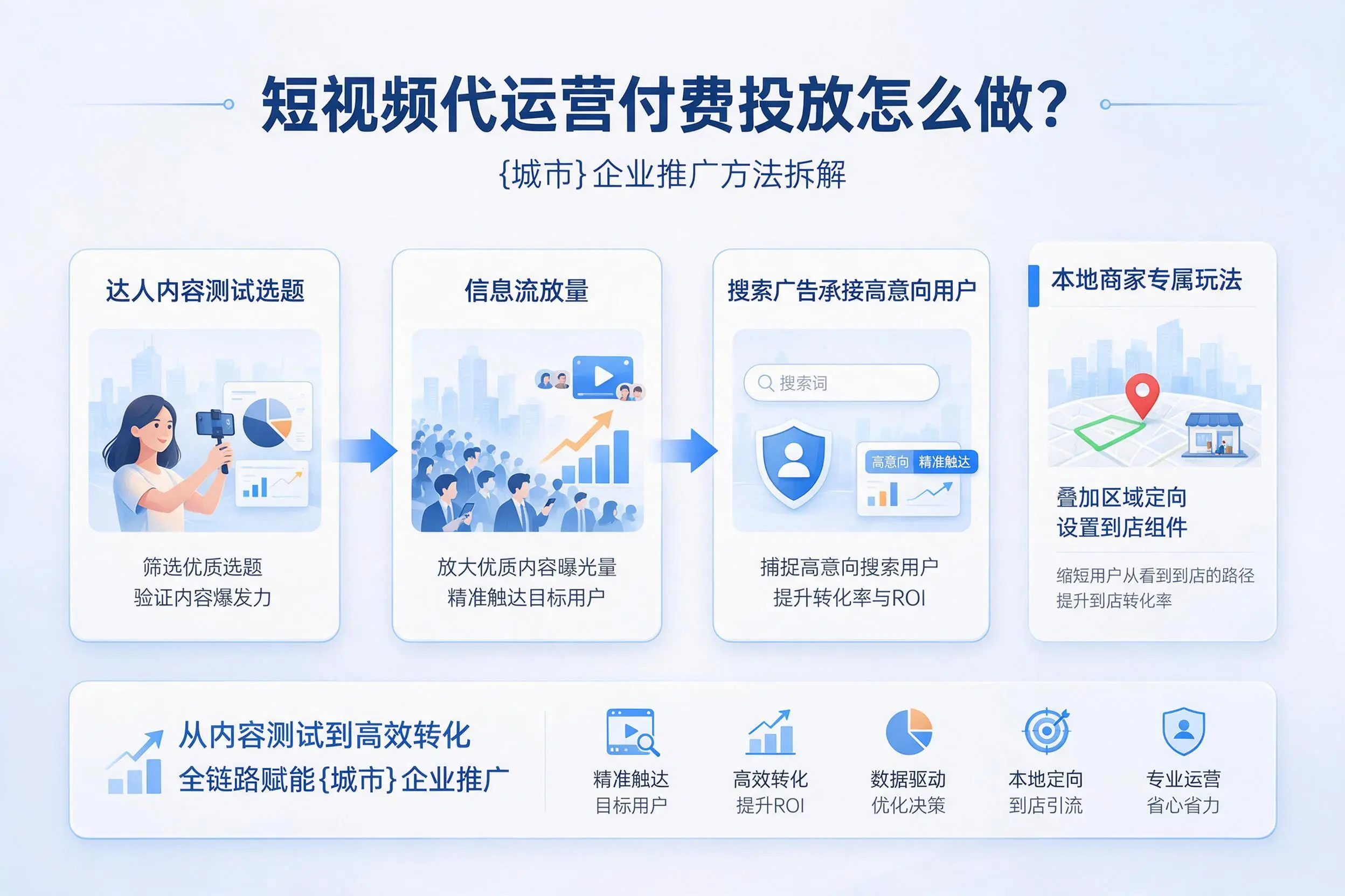 短视频代运营付费投放怎么做？青岛企业推广方法拆解