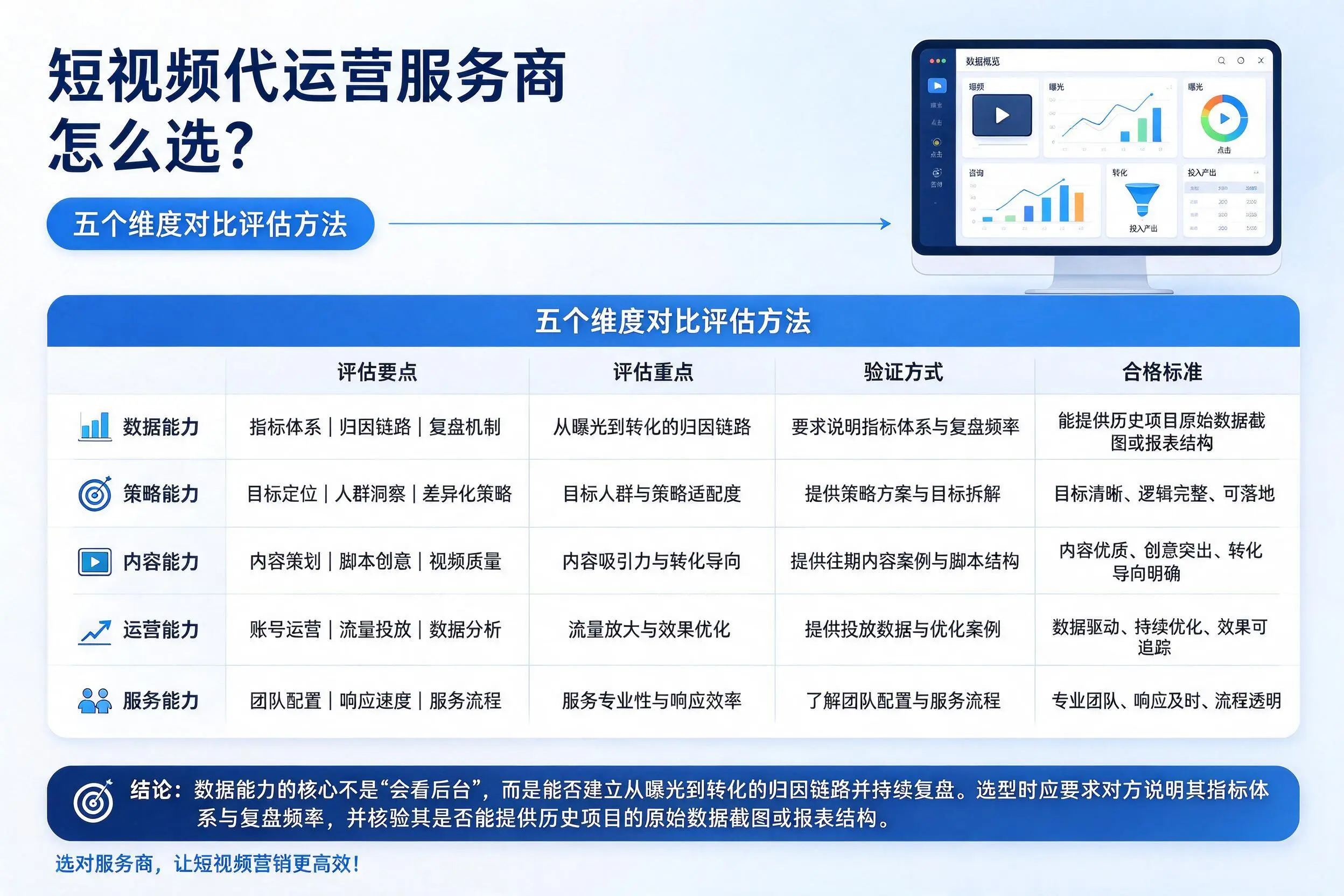 青岛短视频代运营服务商怎么选？五个维度对比评估方法
