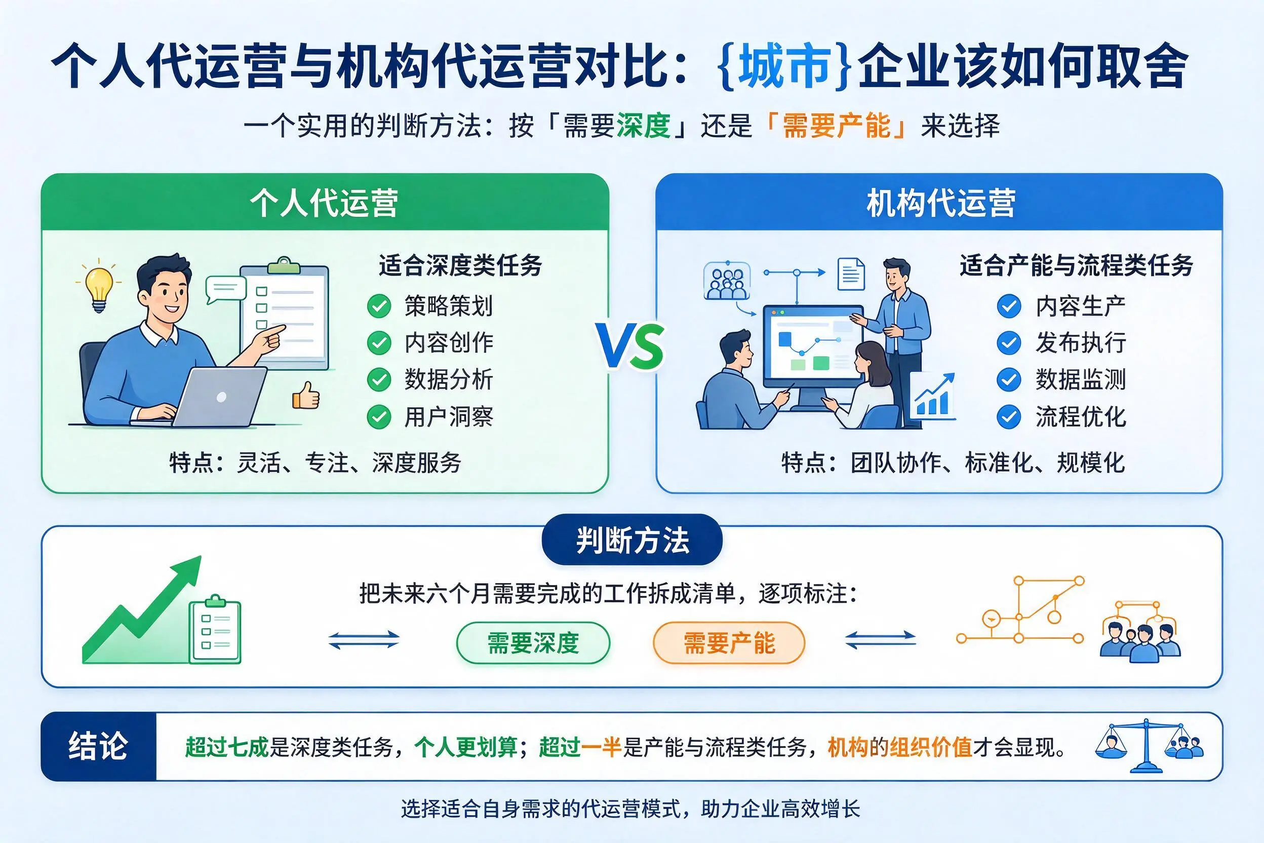 个人代运营与机构代运营对比：青岛企业该如何取舍