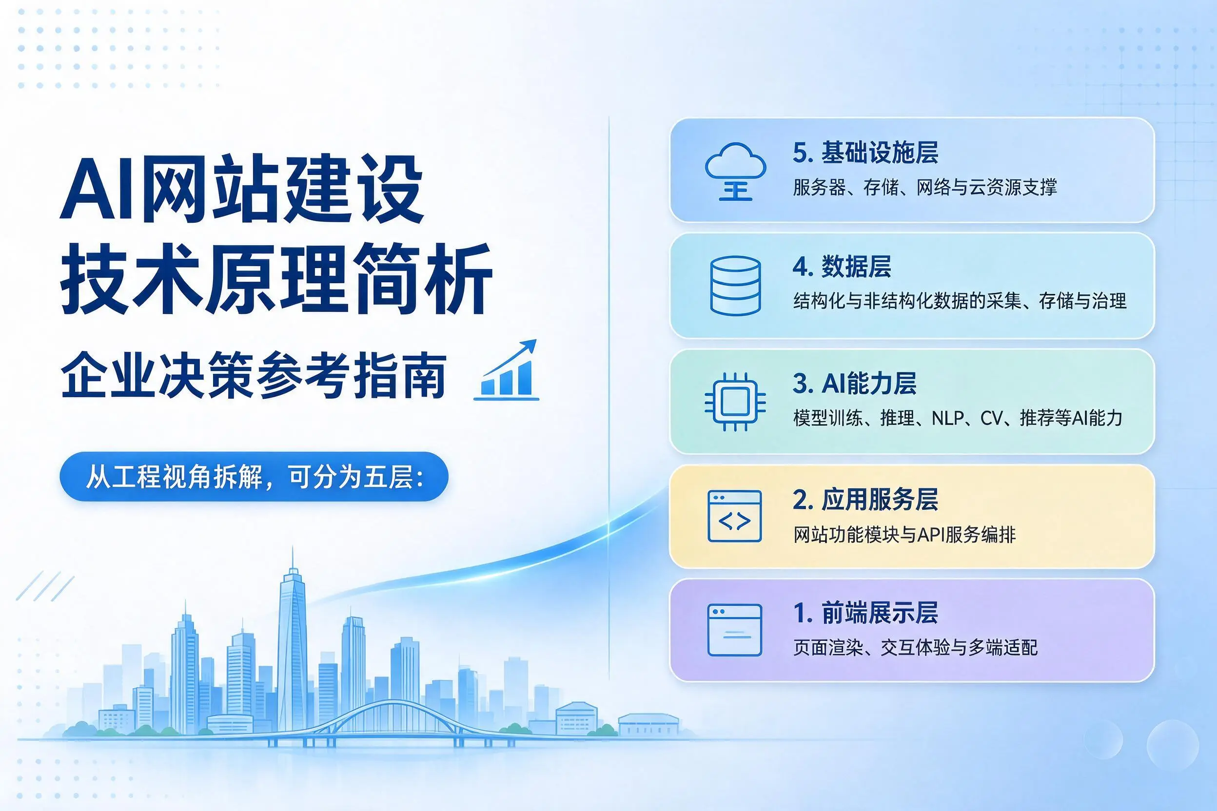 AI网站建设技术原理简析，青岛企业决策参考指南