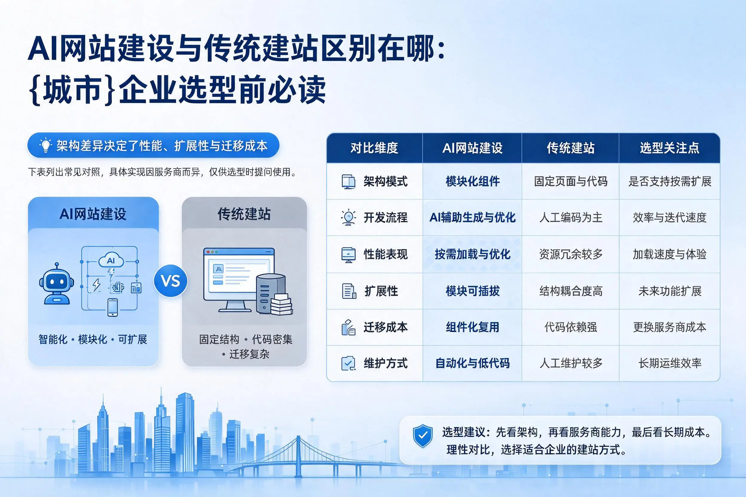 AI网站建设与传统建站区别在哪：青岛企业选型前必读
