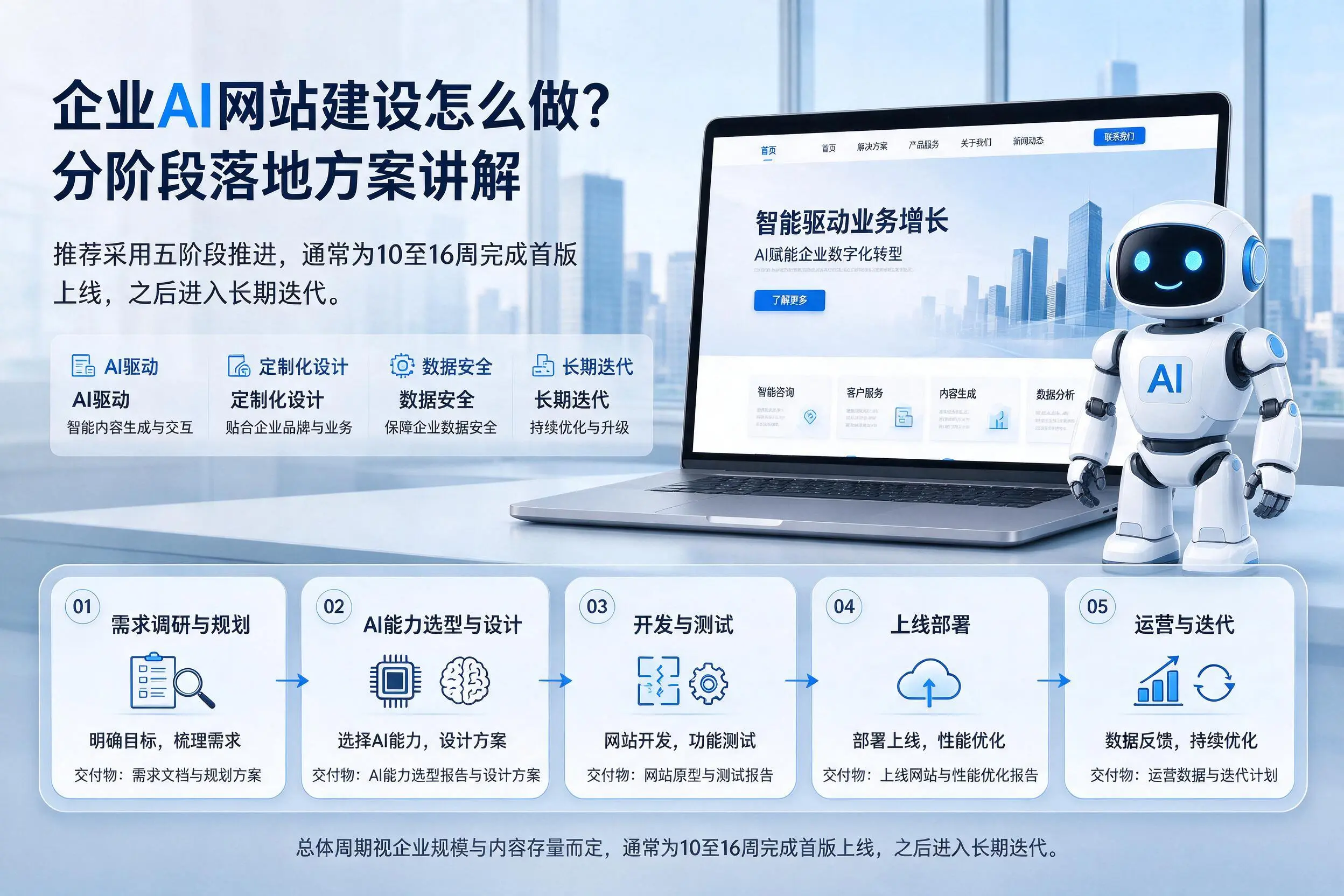 青岛企业AI网站建设怎么做？分阶段落地方案讲解