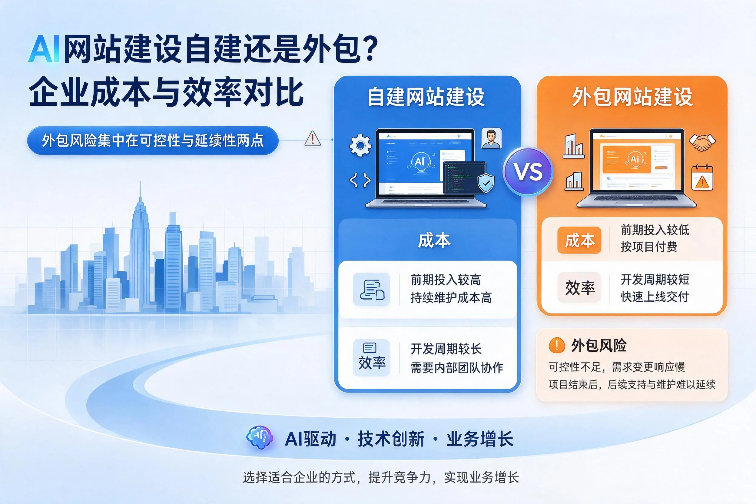 AI网站建设自建还是外包?青岛企业成本与效率对比