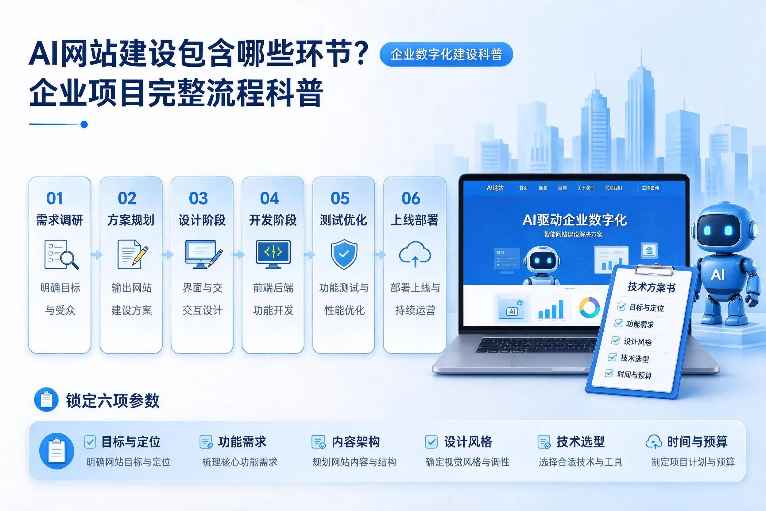 AI网站建设包含哪些环节?青岛企业项目完整流程科普