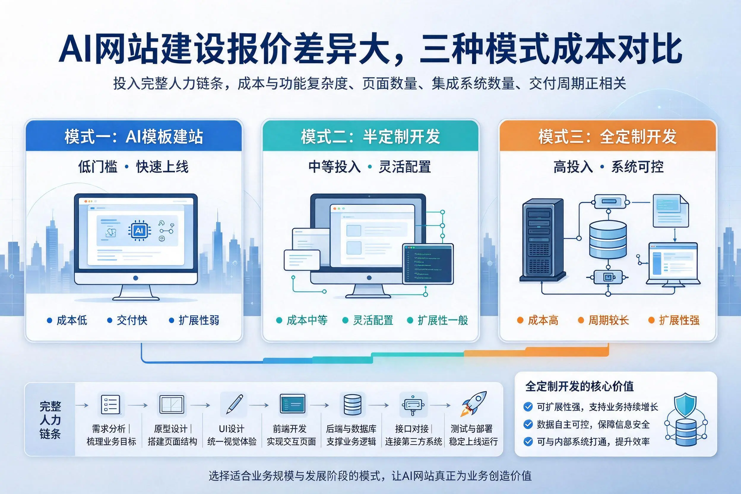 青岛AI网站建设报价差异大,三种模式成本对比