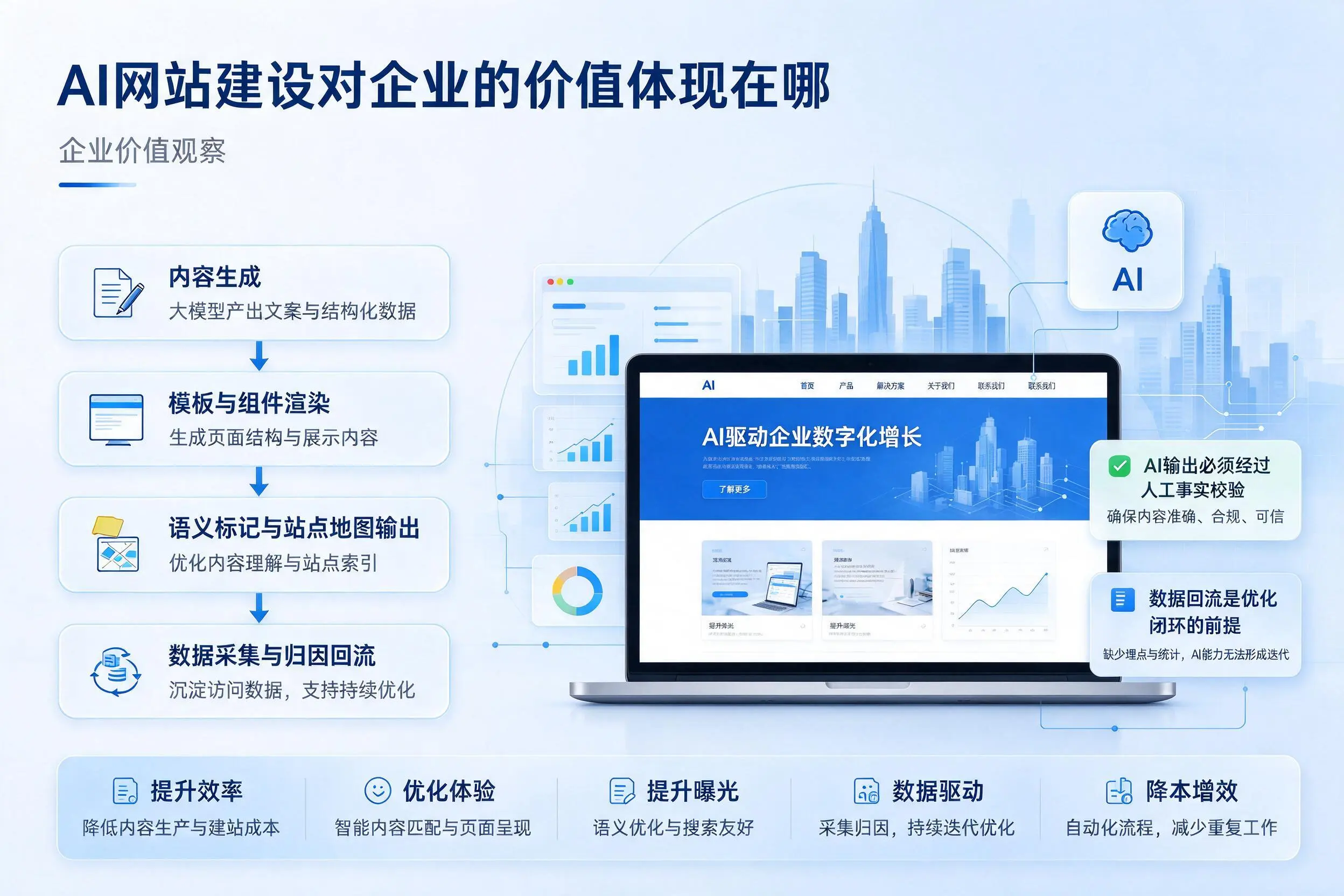 AI网站建设对企业的价值体现在哪,青岛实践观察